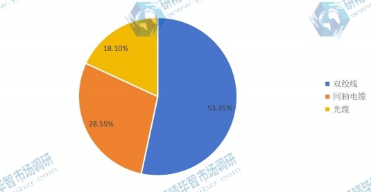 2016年全球各类网线产量市场份额