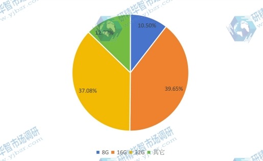 2016年全球各类数码录音笔出货量市场份额