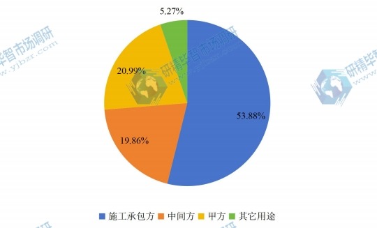 2016年全球各类型建筑预算软件收入份额