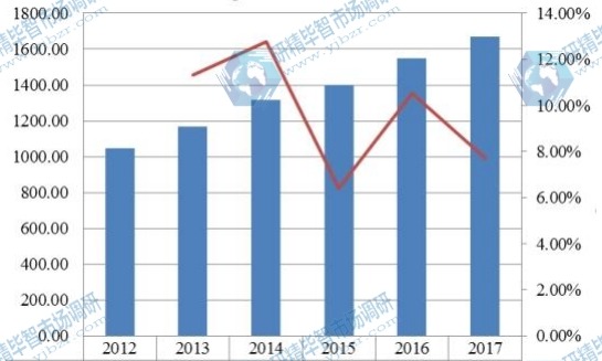 2012-2017北美覆膜支架产值（百万美元）及其增长率