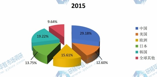 全球主要地区2015年加氢石油树脂消费额份额（中国，美国，欧洲，日本，韩国等地区）