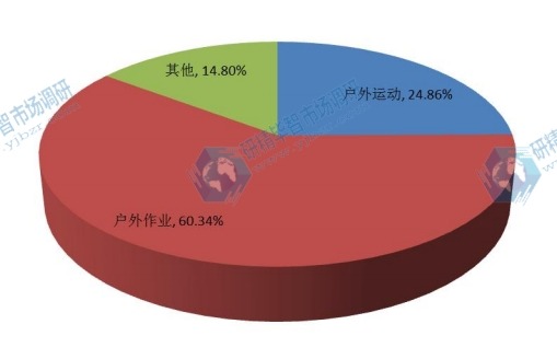 中国2016年不同应用三防手机销量市场份额