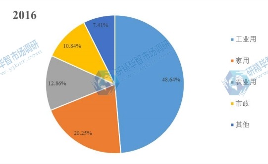 2016年中国不同应用领域泵销量中国市场份额