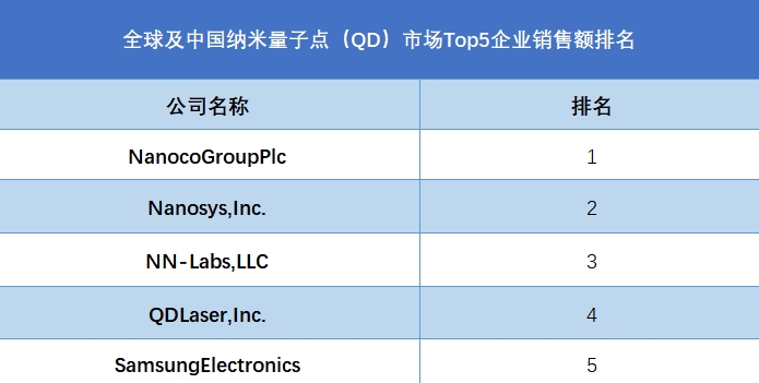 全球及中国纳米量子点（QD）市场Top5企业销售额排名