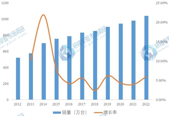 2012-2022年西南地区泵市场规模及增长率