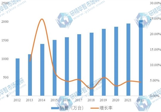 2012-2022年华北地区泵市场规模及增长率