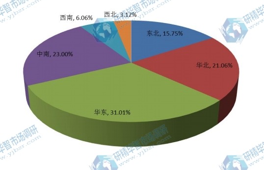 中国2016年主要地区三防手机消费额份额