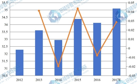 2012年-2017年日本建筑预算软件市场规模（百万美元）及增幅