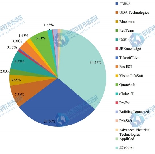 2016年全球建筑预算软件市场主要企业市场份额