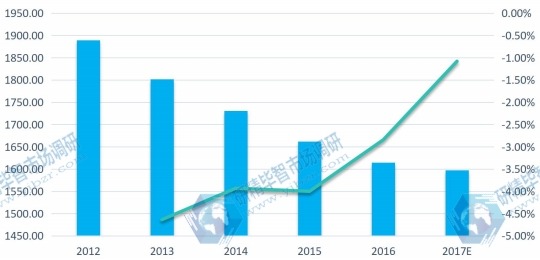 欧洲市场数码录音笔2012-2017E年消费量（千台）及增长率