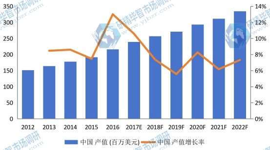 中国市场汽车行李架2012-2022年产值及增长率