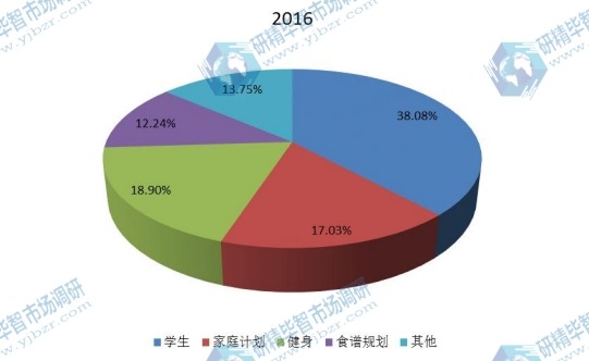 2016年美国不同应用领域计划本销量美国市场份额