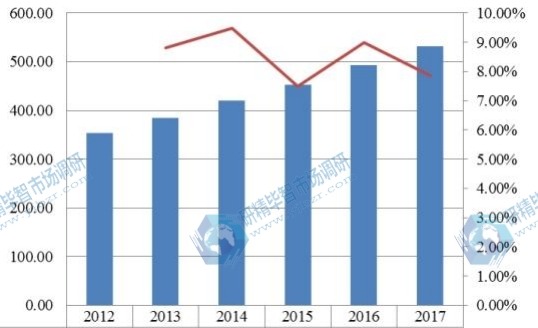 2012-2017欧洲覆膜支架产值（百万美元）及其增长率