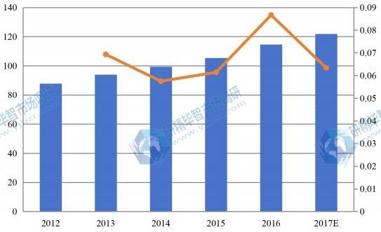 2012年-2017年欧洲建筑预算软件市场规模（百万美元）及增幅