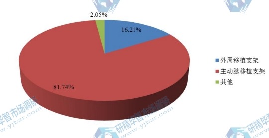 2016年不同应用覆膜支架销量市场份额