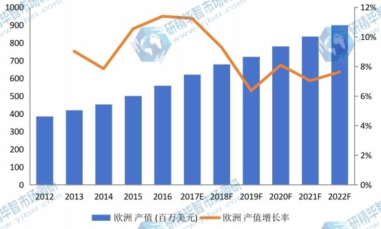 欧洲市场汽车行李架2012-2022年产值及增长率