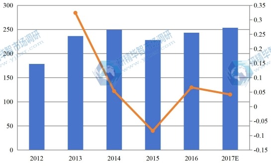 2012年-2017年中国建筑预算软件市场规模（百万美元）及增幅