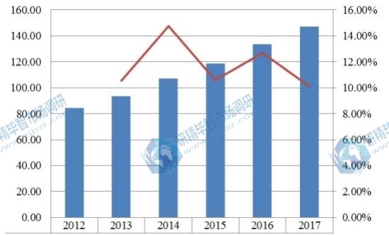 2012-2017中国覆膜支架产值（百万美元）及其增长率