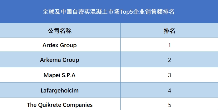 全球及中国自密实混凝土市场Top5企业销售额排名