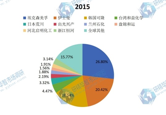 全球2015年主流企业产量市场份额