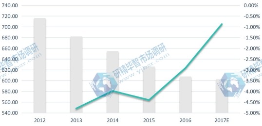 中国市场数码录音笔2017E-2022F年消费量（千台）及增长率