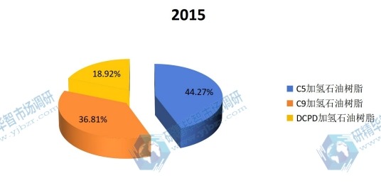 全球2015年加氢石油树脂主要产品类别产量市场份额