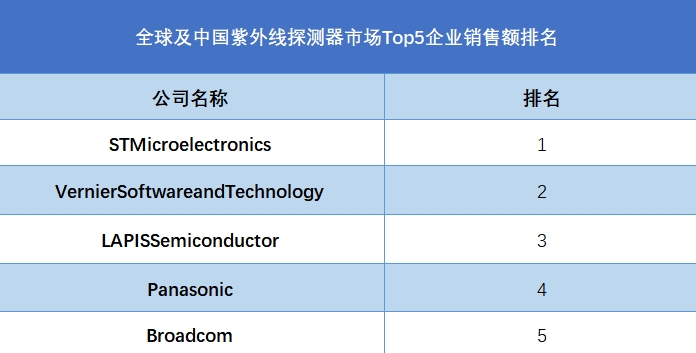 全球及中国紫外线探测器市场Top5企业销售额排名