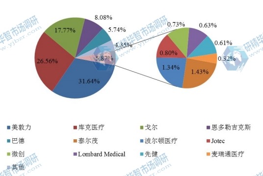 2016全球主要企业覆膜支架产值份额