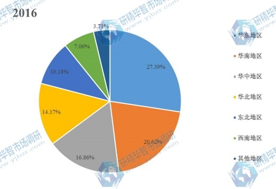 2016年中国不同地区泵销量中国市场份额
