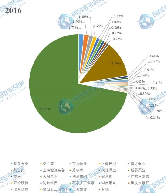 2016年中国主要厂商泵产值市场份额