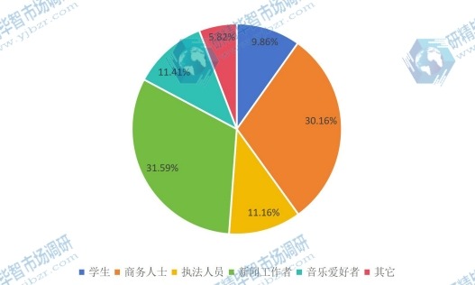 2016年数码录音笔应用销量份额图