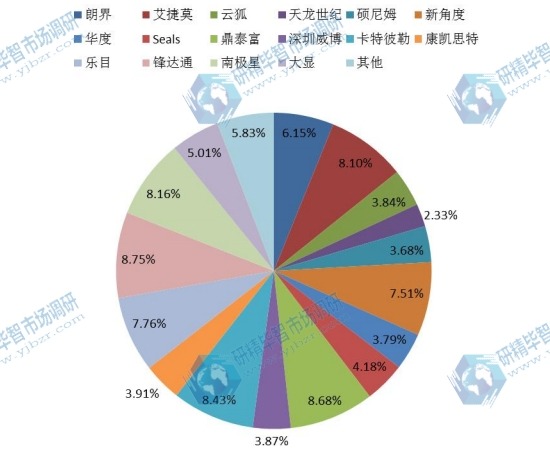 中国2016年三防手机主要企业销量市场份额