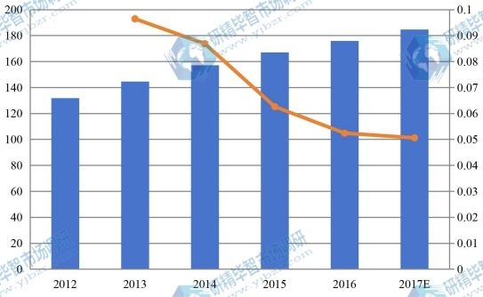 2012年-2017年美国建筑预算软件市场规模（百万美元）及增幅