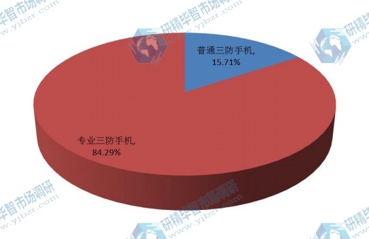 2016年中国不同种类三防手机销量市场份额