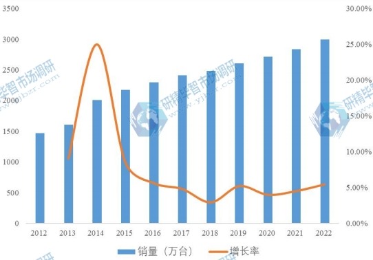 2012-2022年华南地区泵市场规模及增长率