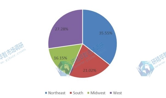 2016年美国不同地区计划本销售额市场份额