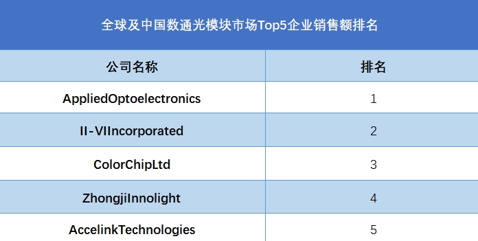 全球及中国数通光模块市场Top5企业销售额排名