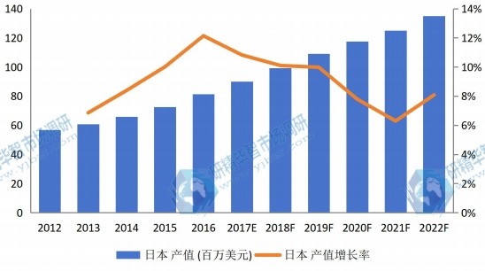 日本市场汽车行李架2012-2022年产值及增长率