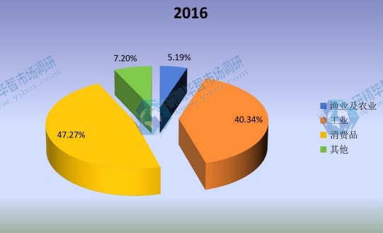 2016年全球不同应用领域单丝消费量生产份额