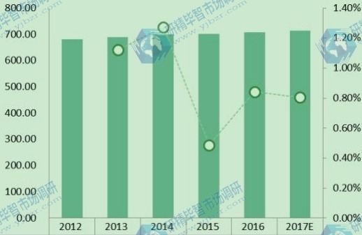 日本玻璃纤维市场规模及增长率(2012-2017E)