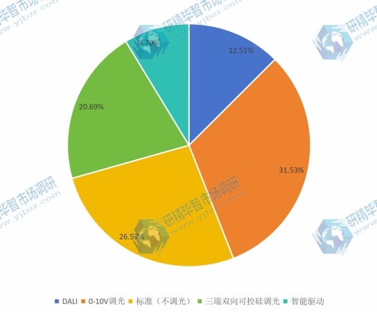 2016全球不同类型LED照明驱动产品市场份额