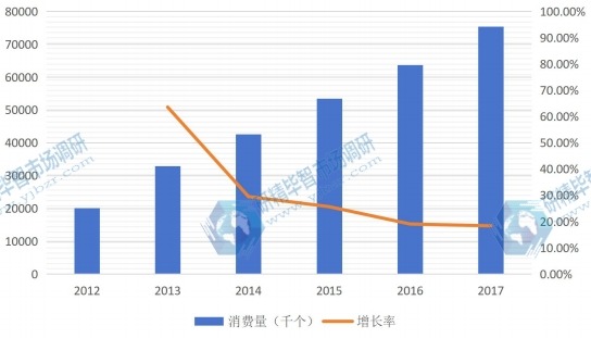 2012-2017年北美LED照明驱动消费量及增长率（千个）