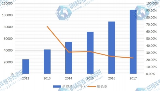 2012-2017年中国LED照明驱动消费量及增长率（千个）