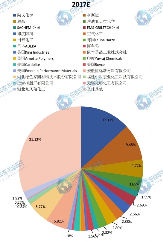 2017年全球主要厂商环氧活性稀释剂销量市场份额