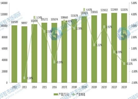 美国市场固体浮力材料2012-2023年产值及增长率