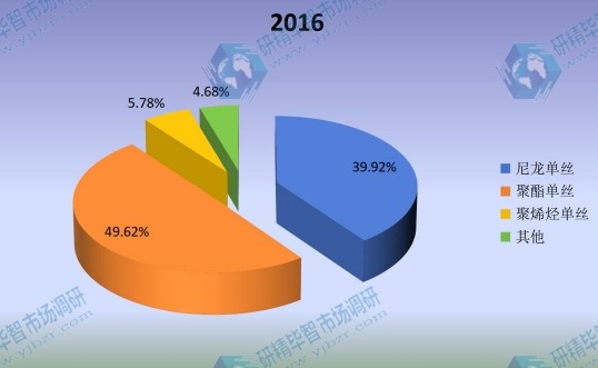 2016全球不同类型单丝产品市场份额