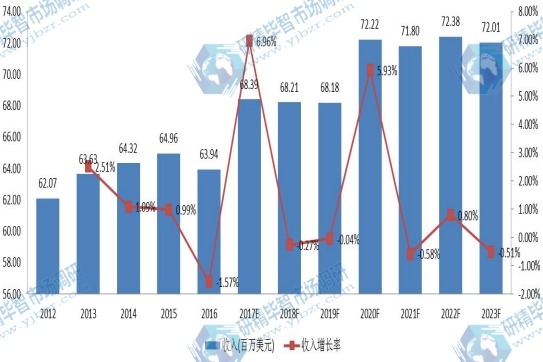 2012-2023年日本 环氧活性稀释剂销售额 (百万美元) 及增长率