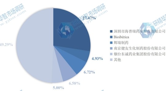 2018-2023年全球市场Top 5 厂商肝素钠市场份额