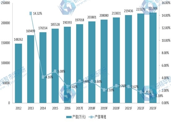 欧洲市场固体浮力材料2012-2023年产值及增长率