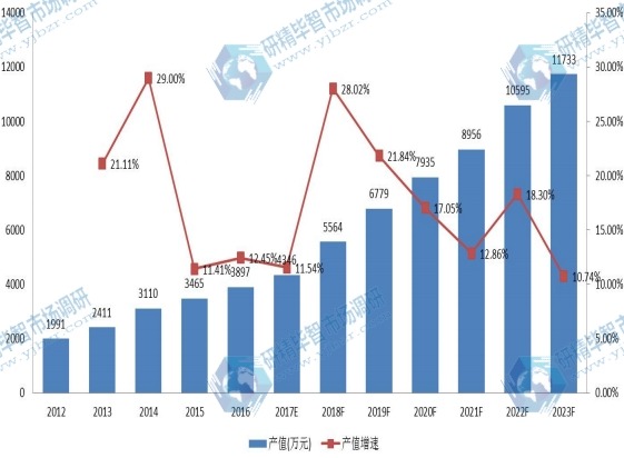 中国市场固体浮力材料2012-2023年产值及增长率